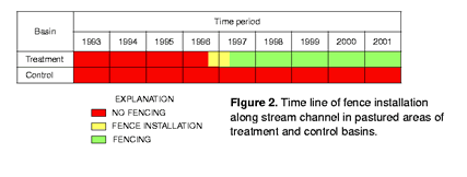 time line figure of fence installation