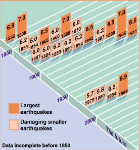 graph showing rate of moderate earthquakes in the San Francisco Bay Area