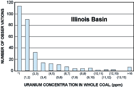 Illinois Basin U concentration