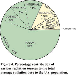 Figure 4 Percentage contribution
