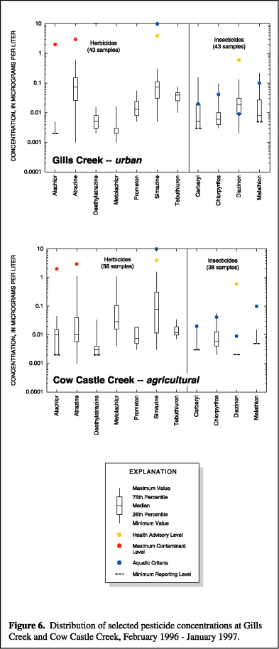 Figure 6 - Distribution of selected pesticide concentrations  at Gills Creek and Cow Castle Creek, February 1996 - January 1997.