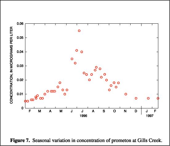 Figure 7. Seasonal Variation in Concentration of Prometon at Gills Creek. 
