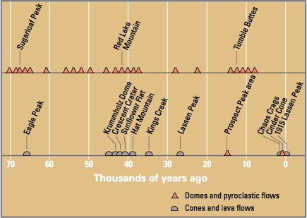 timeline showing the various volcanic eruptions of the past 50,000 years in the Lassen Volcanic National Park Area in northern California
