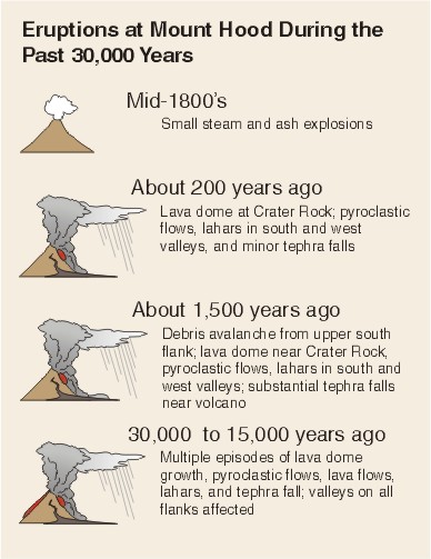 Eruptions at Mount Hood during the past 30,000 years