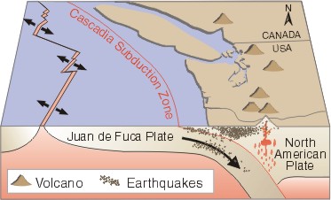 Sketch of Cascadia Subduction Zone