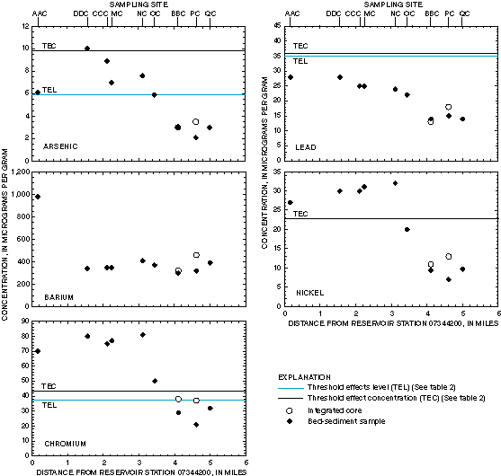 Figure 4. Graphs showing concentrations of selected trace metals in bed-sediment and composite-core samples relative to distance from station 07344200 near the dam.