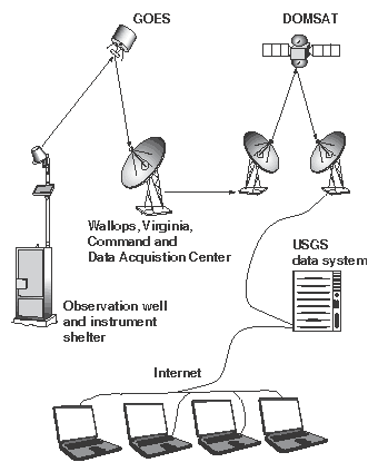 Schematic drawing showing data transmission from an observation well through satellite telemetry to users on the Internet