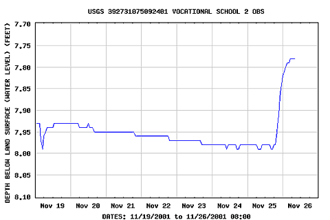 Hydrograph of USGS 392731075092401, Vocational School 2 from January 7, 2002 through January 14, 2002