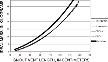 graph comparing condition of Everglades alligators and Everglades crocodiles