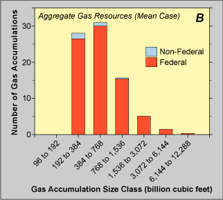 histogram showing technically recoverable gas resources