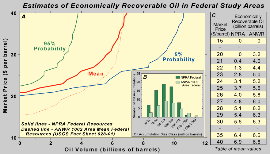 graph showing summary of 2002 USGS estimate of economically recoverable oil that may occur beneath the Federal part of the NPRA