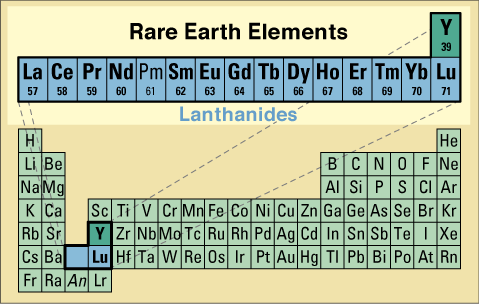 periodic table of the elements delineating the 16 rare earth elements