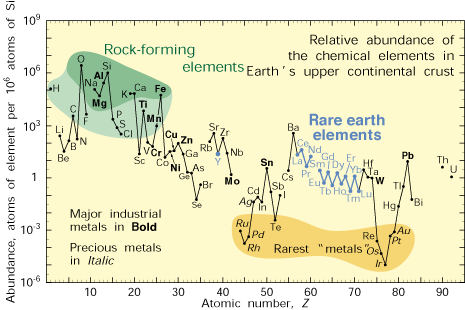 diagram showing abundance of chemical elements in Earth's upper continental crust as a function of atomic number
