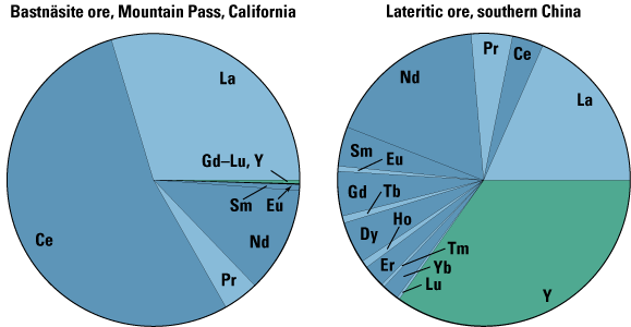 pie charts showing proportions of individual REE in two representative ores