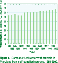 Figure 6. Domestic freshwater withdrawals in Maryland from self-supplied sources, 1985-2000. (Click to view larger image)