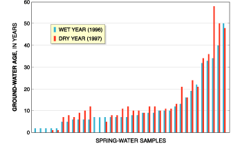Figure 3. Ground-water age from springs in the Chesapeake Bay watershed, 1996-1997 (modified from Lindsey and others, 2003).(Click to view larger image)