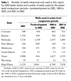 Table 1 . Number of wells measured and used in this report for 2002 water levels and number of wells used for the water-level comparison periods-predevelopment to 2002, 1980 to 2002, and 2001 to 2002.