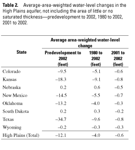 Table 2. Average-area-weighted water-level changes in the High Plains aquifer, not including the area of little or no saturated thickness-predevelopment to 2002, 1980 to 2002, 2001 to 2002.
