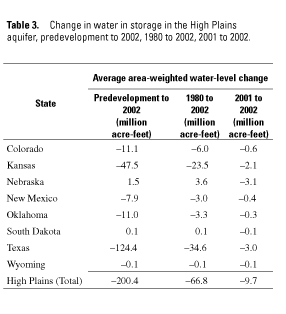 Table 3. Change in water in storage in the High Plains aquifer, predevelopment to 2002, 1980 to 2002, 2001 to 2002.