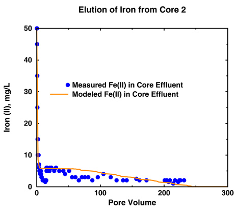 Experimental and modeled ferrous iron [Fe(II)] concentrations