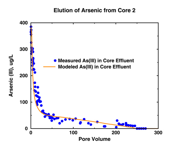 Experimental and modeled arsenite [As(III)] concentrations