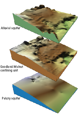 Figure 2. Block-diagram composite of hydrogeologic units (three-dimensional conceptual model), AFP4 and NAS–JRB. 