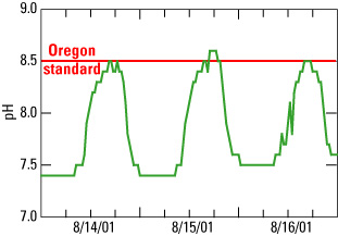 Graph of pH at Little North Santiam River near Meham