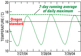 Graph of water temperature in the North Santiam River at Mehama