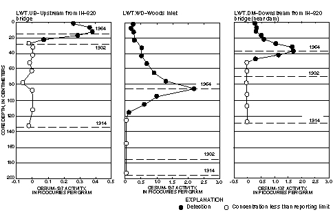 Figure 3. Graphs showing cesium-137 profiles in gravity-core samples from Lake Worth, Fort Worth, Texas, 2000–2001.