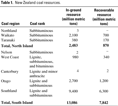 Table showing New Zealand coal resources by region, rank, in-ground resources, and recoverable resources. For complete figures, contact Bob Finkelman at rbf@usgs.gov