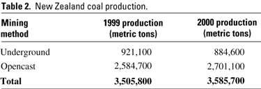 Table listing New Zealand coal production by mining method, 1999 production, and 2000 production. Underground mining produced 921,000 metric tons in 1999 and 884,600 metric tons in 2000. Opencast mining produced2,584,700 metric tons in 1999 and 2,701,100 metric tons in 2000. Total 1999 production was 3,505,800 metric tons. Total 2000 production was 3,585,700 metric tons.
