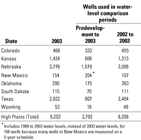 Table 1. Number of wells used in this report for 2003 water levels and number of wells used for the water-level comparison periods, predevelopment to 2003 and 2002 to 2003.