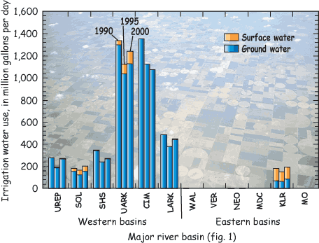 water irrigation use 1990 2000 2004 kansas 1995 figure