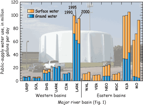 Public-supply water use