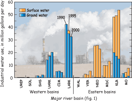 Self-supplied industrial water use