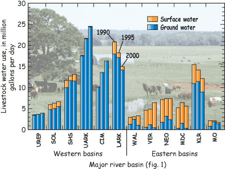 Livestock water use