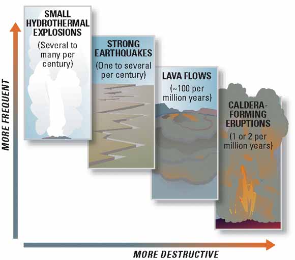 Set of four drawings showing hydrothermal explosions (frequent -several to many per century- but less destructive) on the left, caldera-forming eruptions (infrequent -1 or 2 per million years- but more destructive) as the two extremes.  In the middle between the end members are strong earthquakes (one to several per century) and lava flows (about 100 per million years)