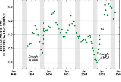 Figure 5. A 5-year ground-water hydrograph for water-table-aquifer observation well MO Eh 20 in Montgomery County, Maryland, showing seasonal variations in ground-water levels and the low levels during the droughts of 1999 and 2002. (Gray bars indicate July-October of each year.) (Click to view larger image)