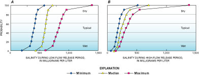 Figure 4. Probability distributions of simulated background salinity at the Government Highline Canal during (A) the low-flow release period, and (B) the high-flow release period. Probability values of 0, 50, and 100 percent represent the wettest, typical, and driest hydrologic conditions simulated.