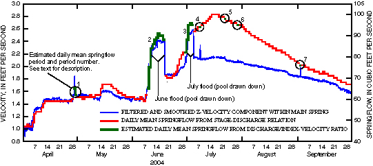 Figure 4. Graph showing comparison of z-component of velocity within Main Spring, daily mean springflow derived from stage-discharge relation, and estimated daily mean springflow for 08155500 Barton Springs at Austin, Texas, April 1–September 30, 2004.