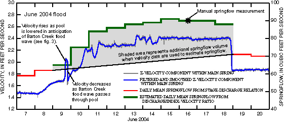 Figure 5. Graph showing comparison of z-component of velocity within Main Spring, daily mean springflow derived from stage-discharge rating curve, and estimated daily mean springflow for 08155500 Barton Springs at Austin, Texas, June 7–20, 2004.