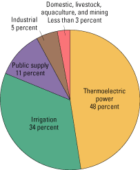 Pie diagram of water use by category, 2000
