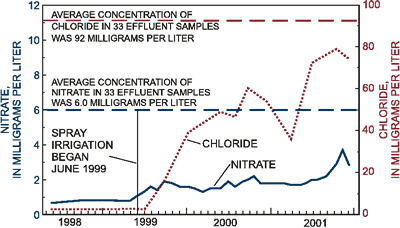 Figure 4. Maximum nitrate and chloride concentrations in water from four monitor wells in the spray fields and average wastewater concentrations at the New Garden Township site, Chester County, Pennsylvania. 