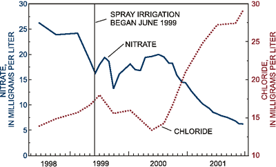 Figure 5. Maximum nitrate and chloride concentrations in water from two monitor wells at the bottom of the hill at the New Garden Township site, Chester County, Pennsylvania. 