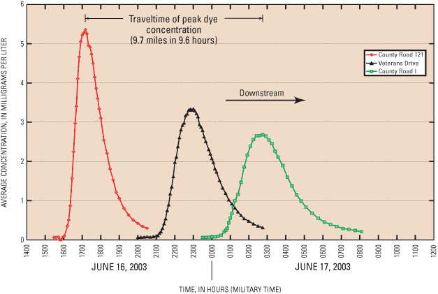 Figure 4. Measured tracer-responce curve for three Sauk River locations.