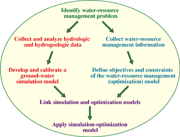 Diagram of the simulation-optimization model