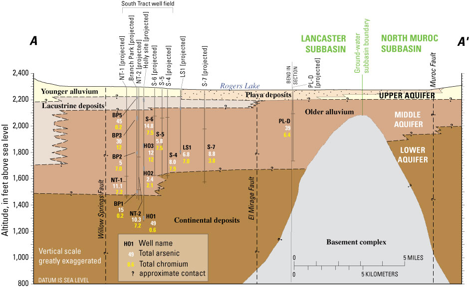 Figure 2 - Generalized geologic section showing relation of lacustrine deposits to younger and older alluvium and aquifers, and arsenic and chromium concentrations for selected piezometers and production wells in the Lancaster and North Muroc subbasins, Edwards Air Force Base, California. Line of section is shown on figure 1.