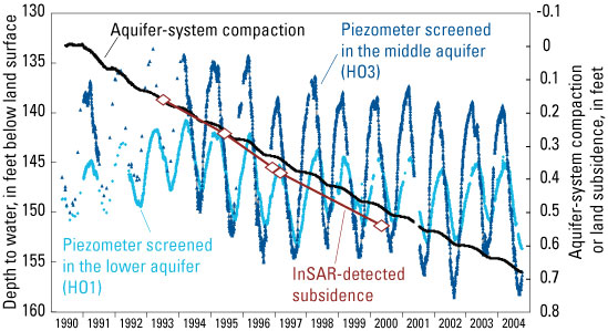 Figure 3 - Aquifer-system compaction and water levels for 1990–2004 and InSAR measurements for four time periods during July 1993–May 2000 measured at the Holly site, Edwards Air Force Base, California.