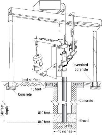 Figure 5 - Borehole extensometer at the Holly site, Edwards Air Force Base, California.