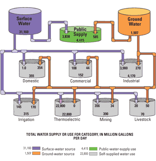 Figure 2 is a pipe diagram of the source and use of the estimated 32,667 million gallons per day of freshwater withdrawals in the Great Lakes basin in 1995.